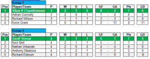 Traveller's Cup WASPA group standings